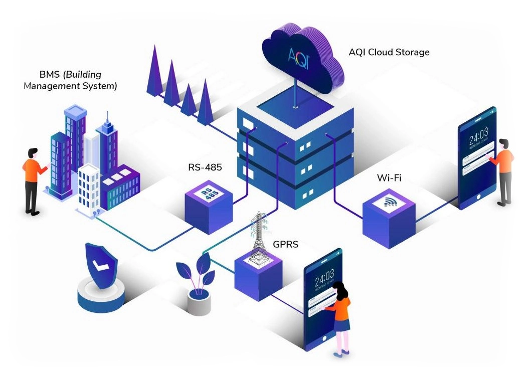 Air quality monitoring system with BMS, RS-485, GPRS and Wi-Fi connectivity to AQI cloud storage